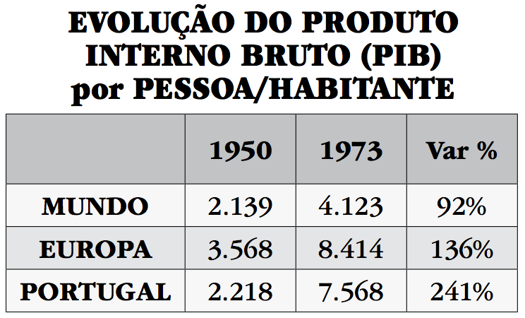 O período de ouro do crescimento de Portugal