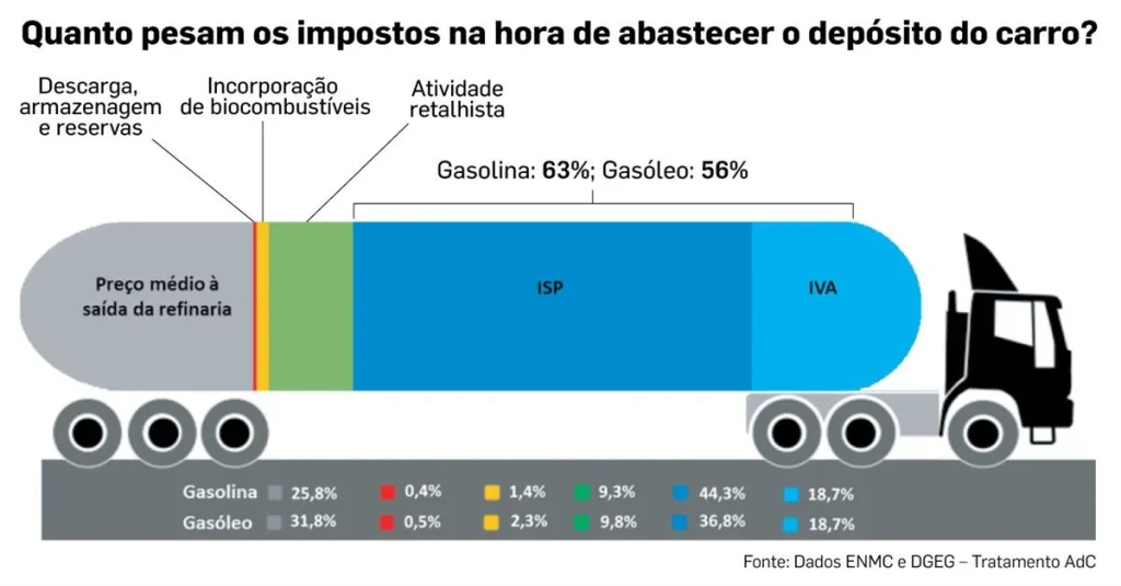 Infografia para "Quanto pesam os impostos na hora de abastecer o depósito do carro?"